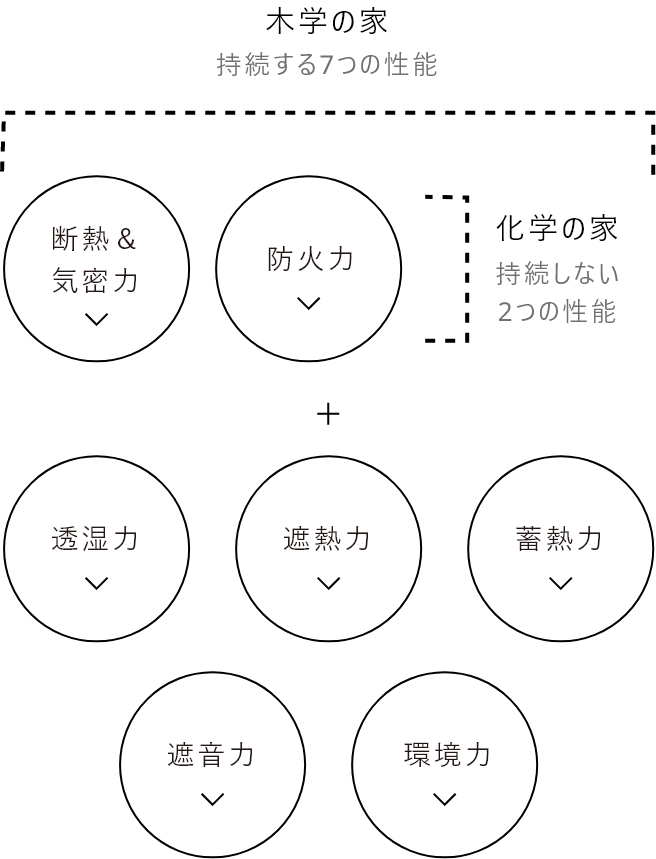 木繊維断熱材ECOボード 7つの性能