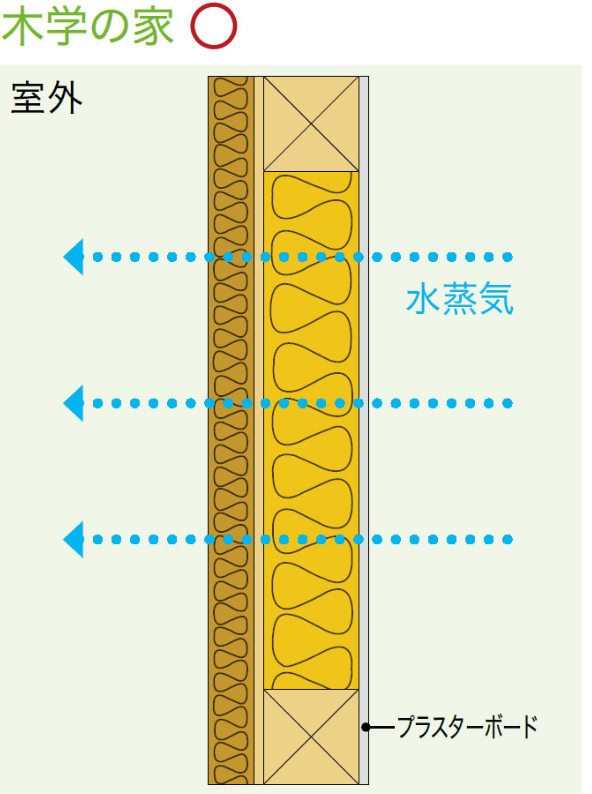 木繊維断熱材ECOボードの透湿力