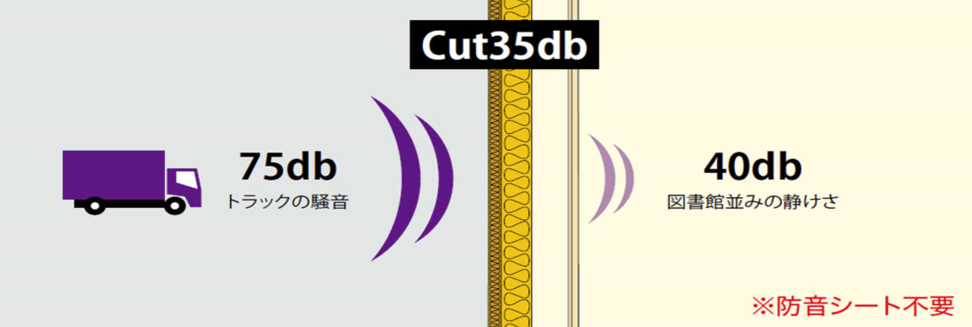 木繊維断熱材ECOボード 遮音力