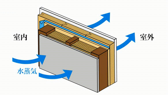 木繊維断熱材ECOボードは水蒸気を通す製品です。