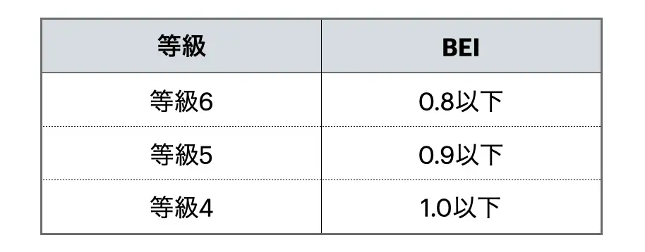 BEI値は小さければ小さいほど住宅の省エネ性能が高いといえます。
